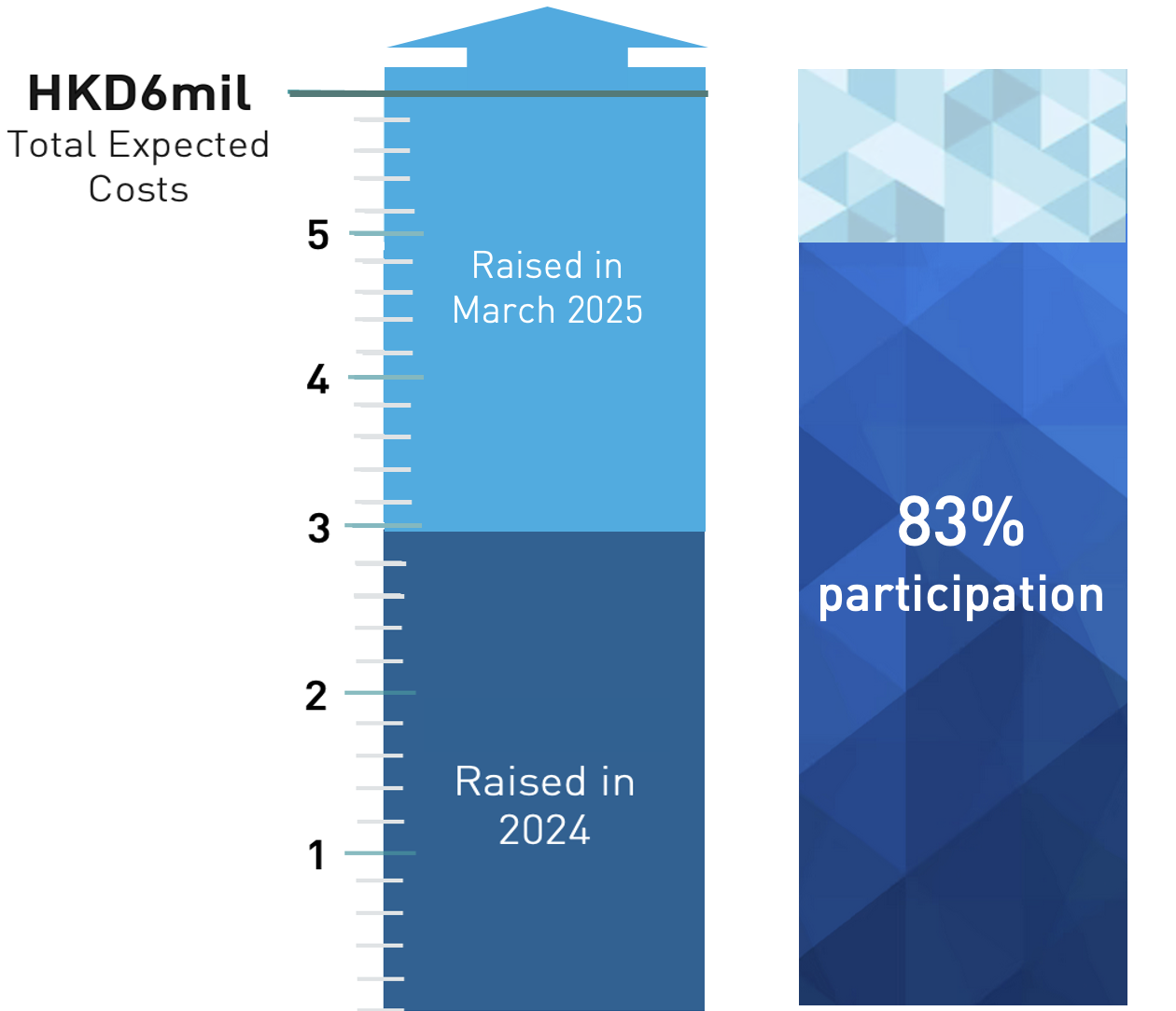 FundrasingReach83percent 83%